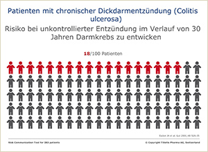 Dickdarm-Risiko (Abbildung)