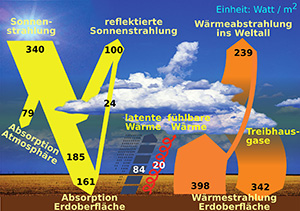 Energiebilanz