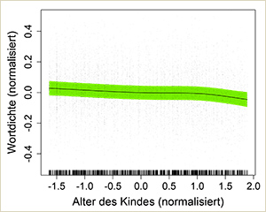 Grafik Wortdichte nach Alter des Kindes